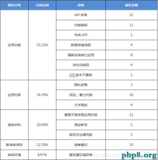 告別被拒，怎樣提升iOS審核通過率（上篇）