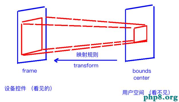 iOS總結_UI層自我復習總結