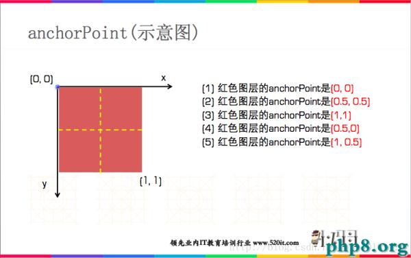 iOS之CALayer與核心動畫（三）